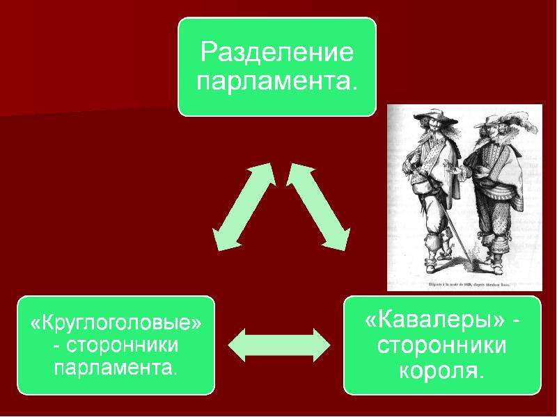 Сторонники короля. Кавалеры и круглоголовые в Англии. Сторонники короля и сторонники парламента. Парламент Разделение. Сторонники революции в Англии.