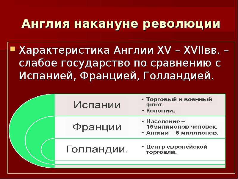 Накануне революции. Характеристика Англии накануне революции. Англия накануне буржуазной революции. Буржуазные революции в Англии и Франции. Революции в Нидерландах и Англии.