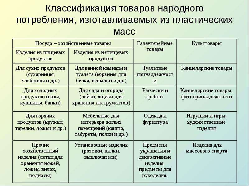 Свойства пластмасс таблица. Классификация товаров народного потребления. Товары народного потребления таблица. Характеристика товаров из пластмасс. Характеристика ассортимента изделий из пластмасс.