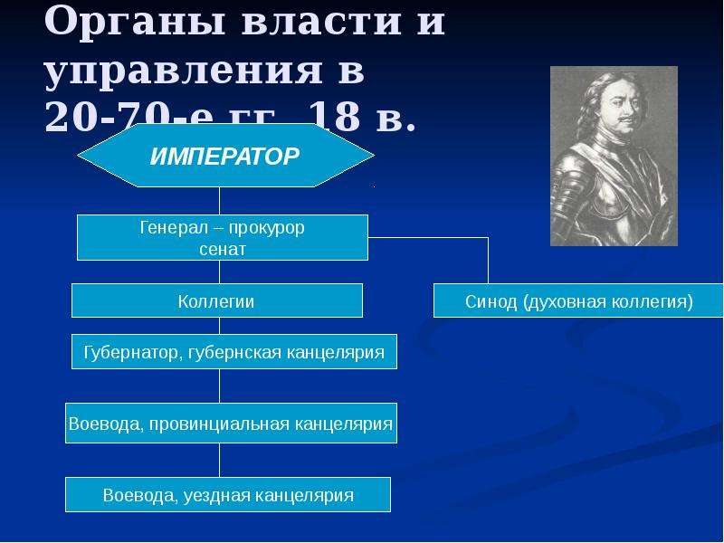 Органы монархии. Органы власти абсолютной монархии в России. Органы власти в абсолютной монархии. Гос органы в России в период абсолютизма. Органы управления в России периода абсолютной монархии.