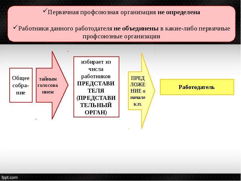 Презентация коллективные переговоры