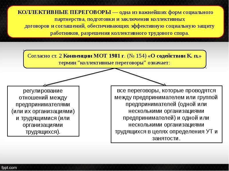 Порядок проведения коллективных переговоров по заключению коллективного договора схема