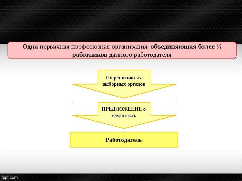 Презентация коллективные переговоры