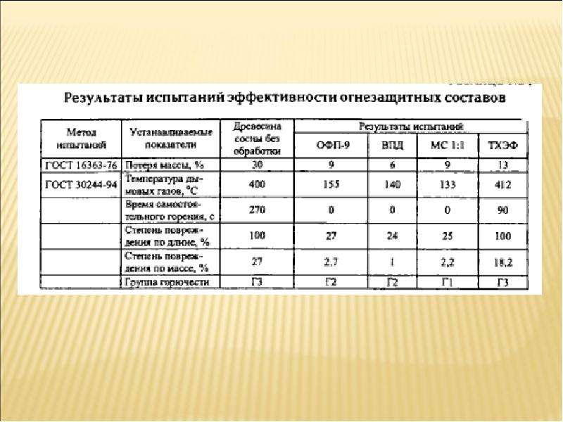 Соответствует 2 группе. Группа эффективности огнезащиты древесины. II группы огнезащитной эффективности для древесины. Огнезащитный состав эффективностью 1 группы. I группа огнезащитной эффективности для древесины.