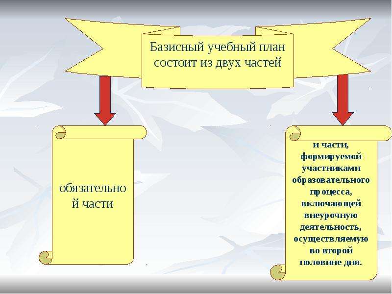 Часть базисного учебного плана которая определяет структуру содержательной части образования ответ