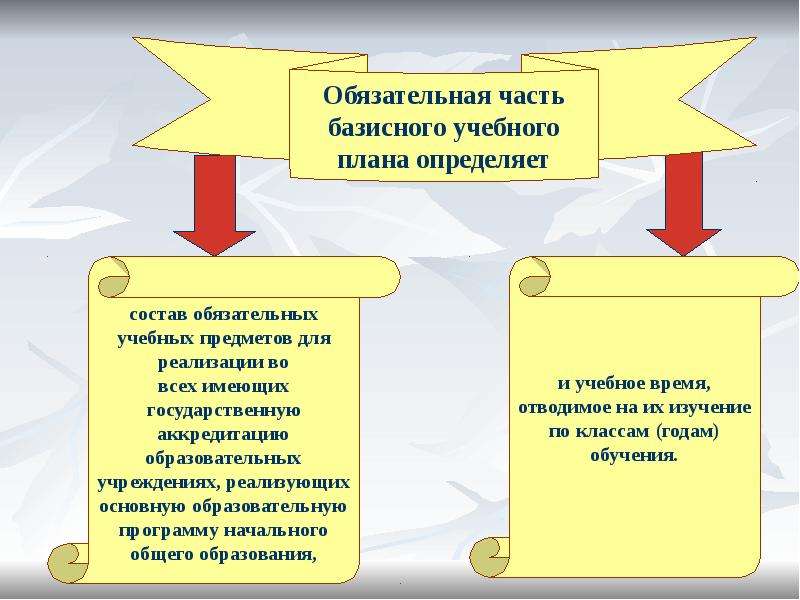 Обеспечивает реализацию индивидуальных потребностей обучающихся часть базисного учебного плана