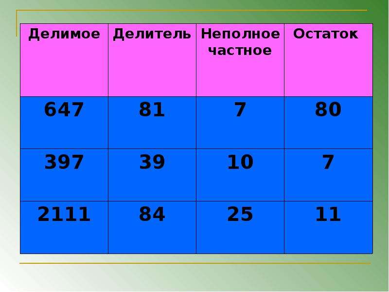 Делимое д. Делимое делитель неполное частное остаток. Делитель неполное частное. Делимое делитель неполное частное. Делитель с остатком.