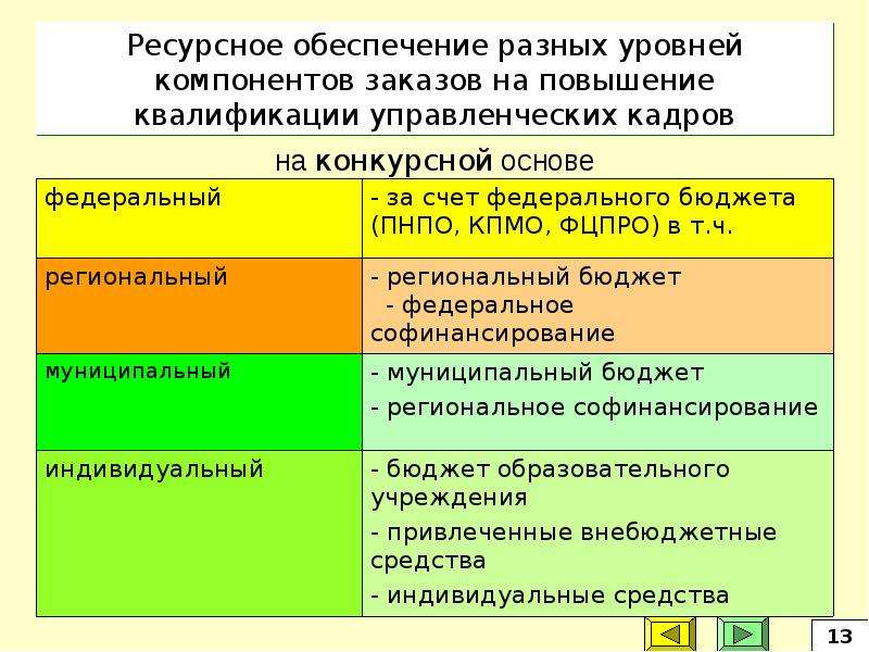 Компоненты уровней