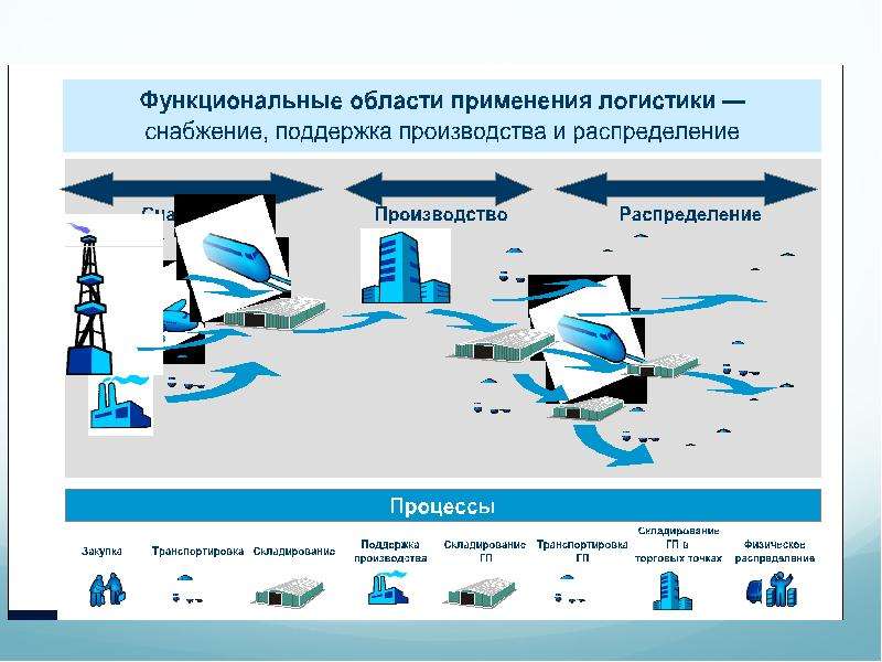 Логистические проекты по каждой функциональной области увязываются с единым планом