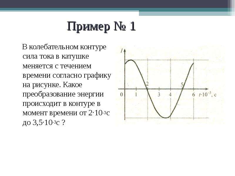 На рисунке представлен график зависимости силы тока от времени в колебательном контуре на каком из