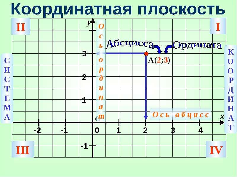 Презентация по теме координатная плоскость