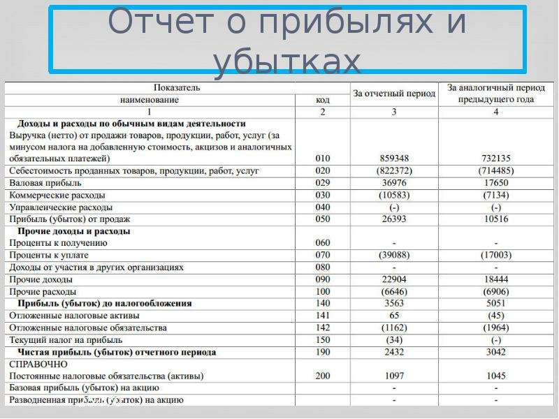 План прибыли и убытков должен быть подготовлен до того как начнется разработка