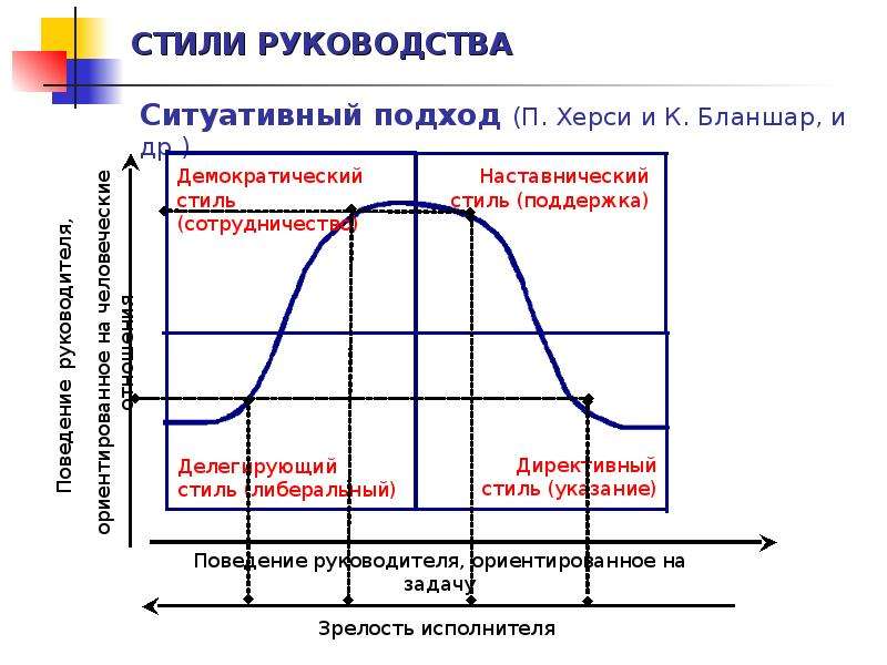 Стиль руководства это