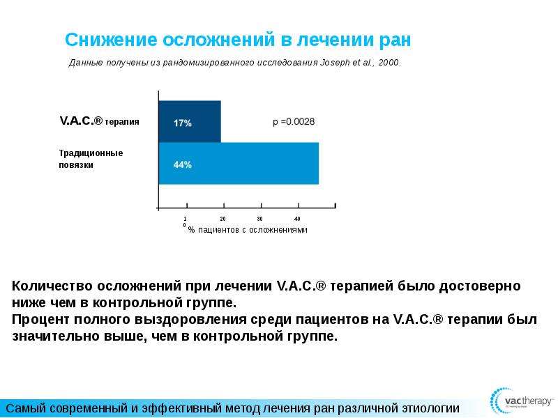 Осложнения лечения ран