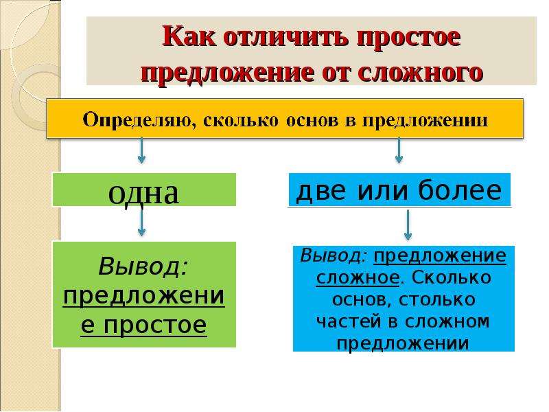 Урок русского языка в 5 классе простые и сложные предложения с презентацией