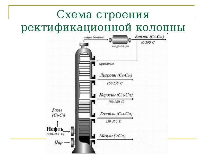 Схема ректификационной колонны нефти