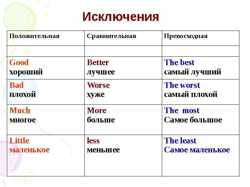 Лучший какая степень сравнения. Степени сравнения прилагательных искл. Степени сравнения прилагательных исключения в русском. Сравнительная степень плохой в английском. Исключения положительная сравнительная превосходная.