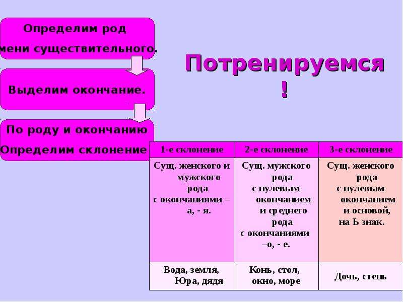 Меню окончание в слове. Типы существительных. Презентация 3 типа склонений существительных. Мужской род с нулевым окончанием. Примеры глаголов с нулевым окончанием мужского рода.