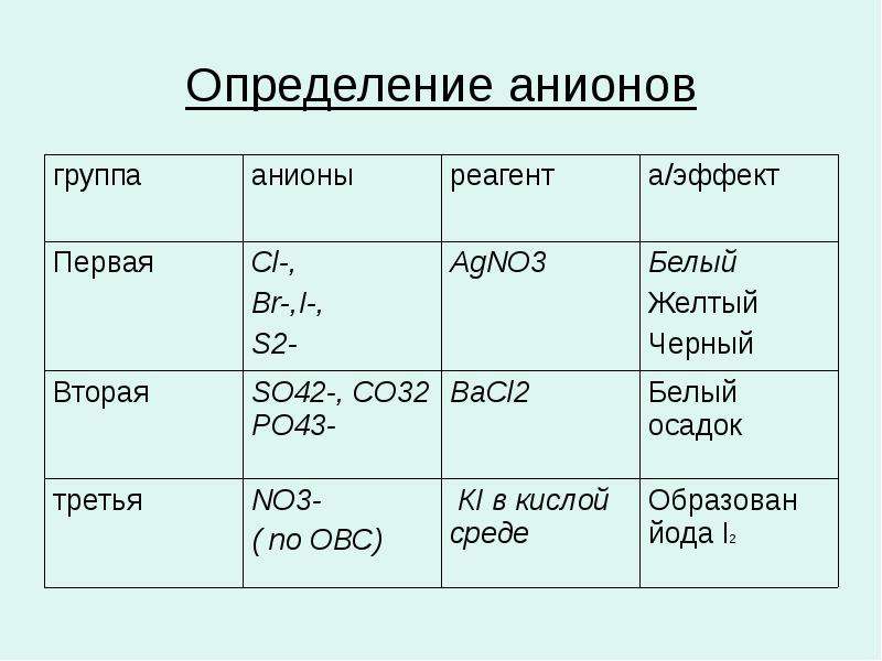 Первая группа анионов. Качественные реакции на катионы таблица аналитическая химия. Классификация анионов. Классификация анионов таблица. Классификация анионов по аналитическим группам.