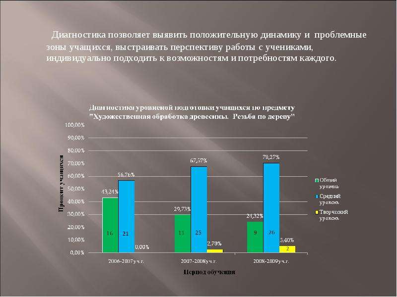 Диагностика позволяет. Диагностика проблемных зон. Выявление проблемных зон у школьников. Проблемный вопрос на основе положительной динамики.