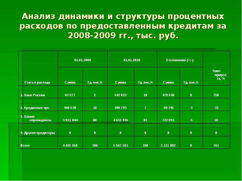 Анализ прибыли презентация