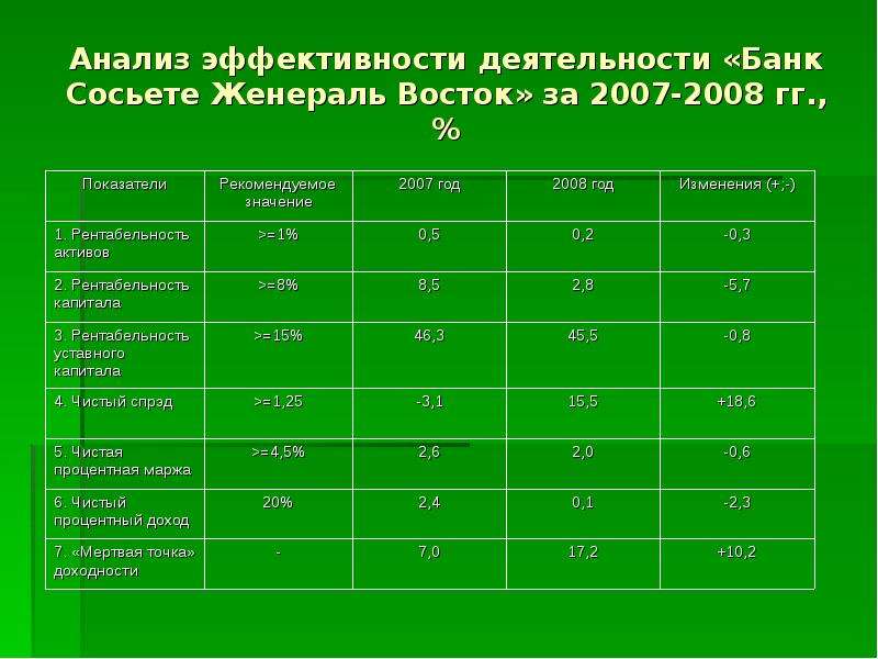 Анализ гг. Анализ эффективности работы. Анализ эффективности деятельности банка. Анализ деятельности банков. Показатели эффективности деятельности банка.