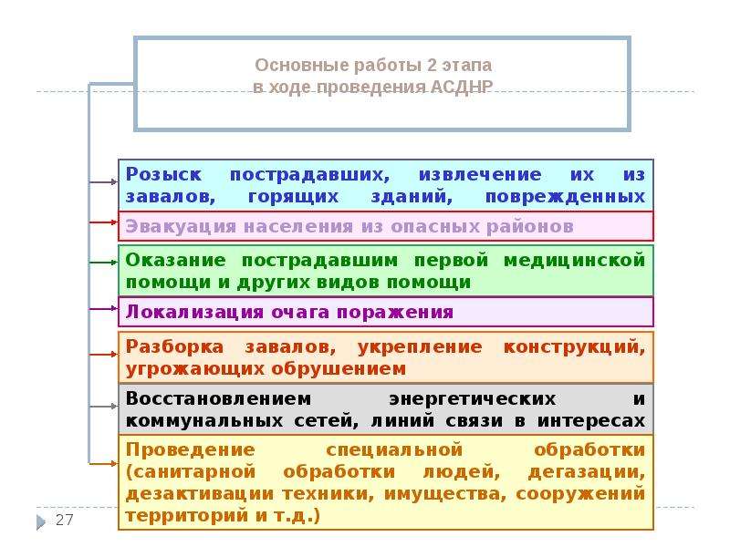 Аварийно спасательные и другие неотложные работы в очагах поражения обж 9 класс презентация