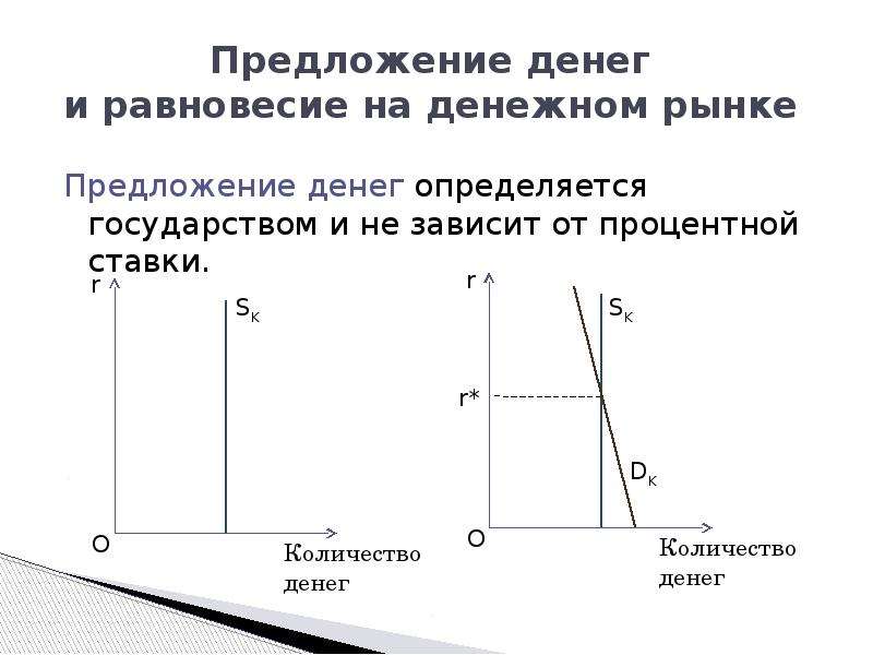 Предложение денег. Предложение денег график. Предложение денег зависит от. Предложение денег на графике. Зависимость предложения денег от процентной ставки.