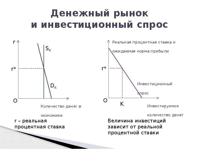 Спрос на инвестиции. График спроса на инвестиции. Кривая спроса на инвестиции. Функция спроса на инвестиции.