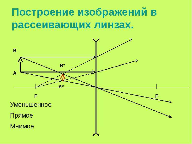 Оптика как строить изображения