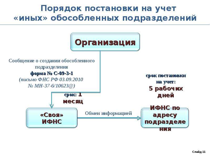 Налоговая обособленное подразделение. Постановка на учет обособленного подразделения. Учет в обособленных подразделениях что это. Структура обособленного подразделения предприятия. Должности в обособленном подразделении.