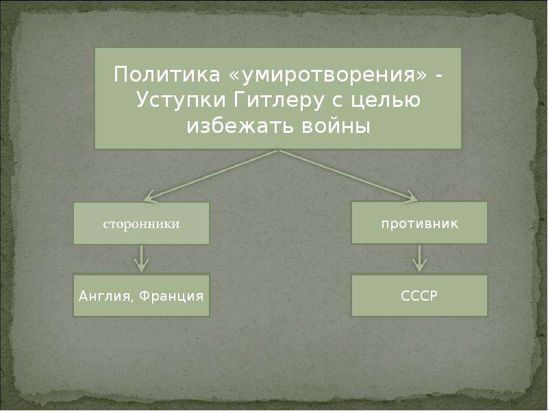 Политика умиротворения агрессора презентация