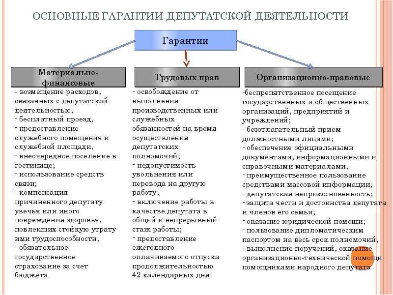 Формы осуществления депутатской деятельности схема