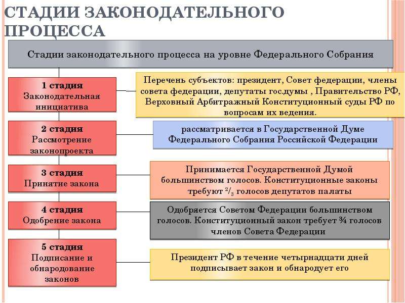 План совет федерации