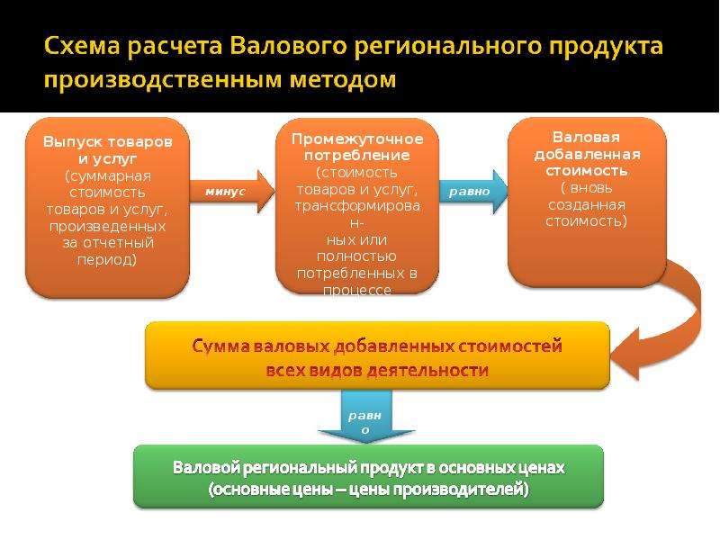 Региональных счетов. Система региональных счетов. Выпуск товаров и услуг это. Валовой региональный продукт рассчитывается как сумма. Системы региональных счетов кратко.