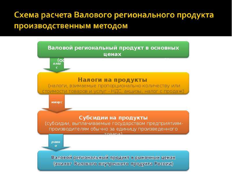 Региональных счетов. Методы исчисления ВРП. Методы расчета валового регионального продукта. Система региональных счетов. Производственный метод расчета ВРП.