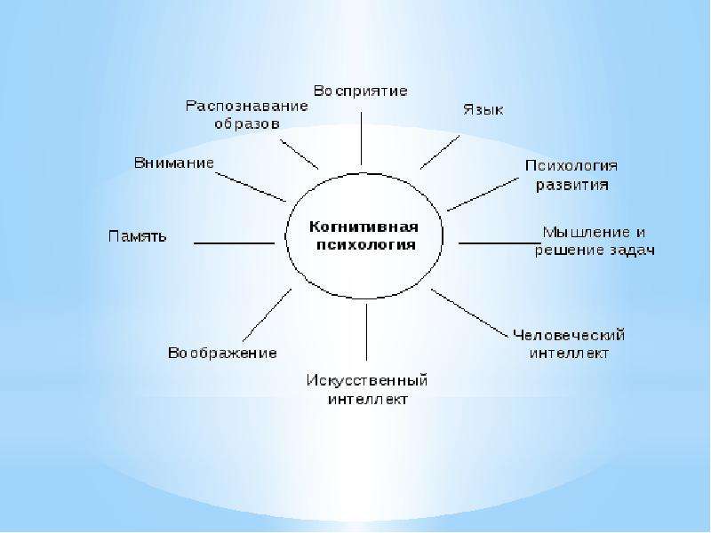 Современные направления психологии презентация