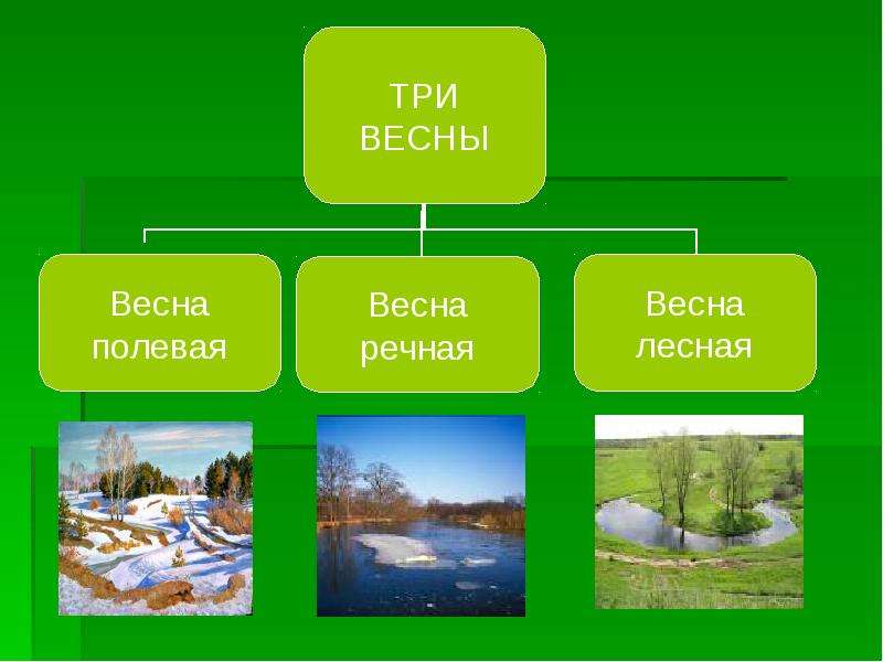 Технологическая карта окружающий мир 2 класс в гости к весне