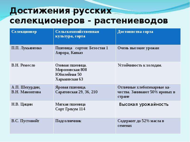 История селекции с древних времен до настоящего времени презентация