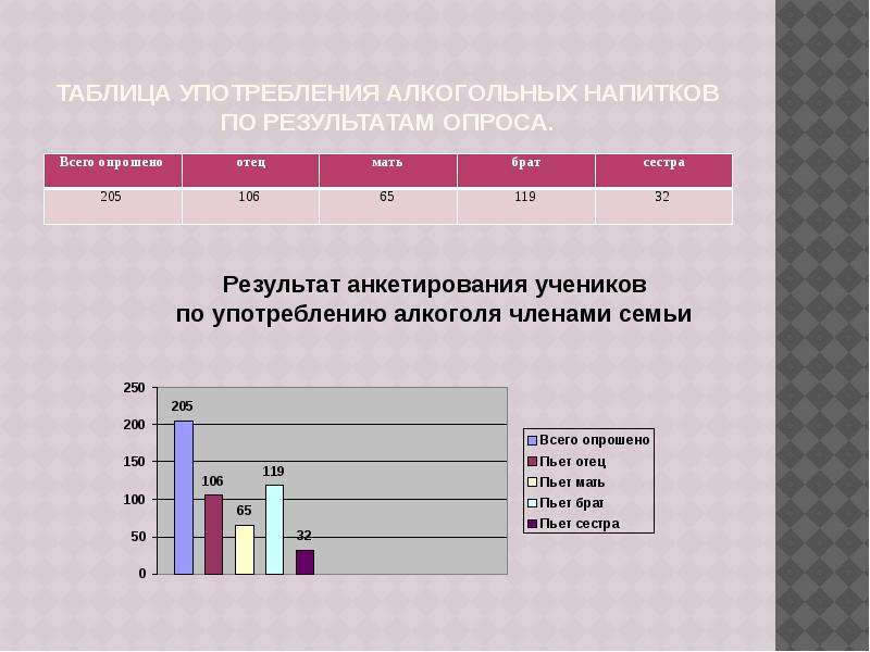 Таблица опроса. Анкета употребление алкоголя. Анкета по употреблению алкоголя. Опрос по употреблению алкоголя. Анкета про алкоголизм.