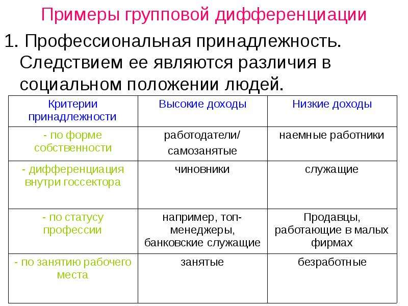 Карта групповой дифференциации это