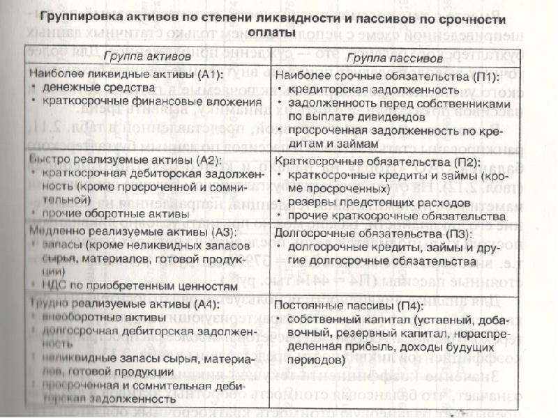 Первая группа активов. Группы активов по степени ликвидности. Группировка активов и пассивов. Группировка активов по степени ликвидности. Группировка активов и пассивов баланса.