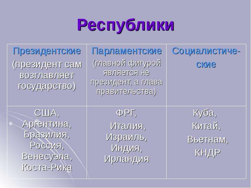 Презентация формы правления 10 класс география