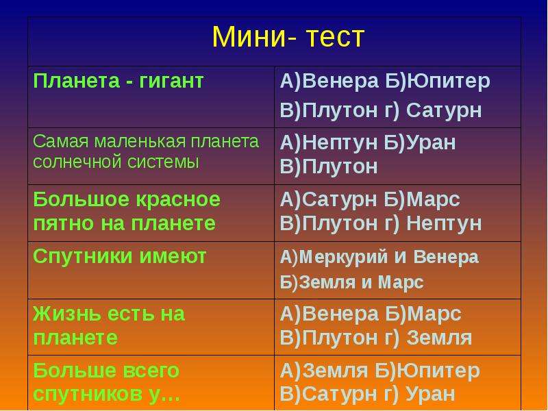 Тест по планетам. Тест планеты гиганты. Зачета планеты. Тест по планетам гигантам с ответами. Чего вам не хватает больше всего тест по планетам.