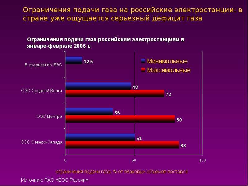 Проблемы газа. Проблемы газовой отрасли в России. Проблемы отрасли газа в России. Ограничения газа. Ограничение подачи газа.