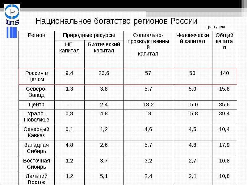 Национальное богатство. Слайды: национальное богатство. Наше национальное богатство. Национальное богатство Казахстана. Национальное богатство и его структура презентация.