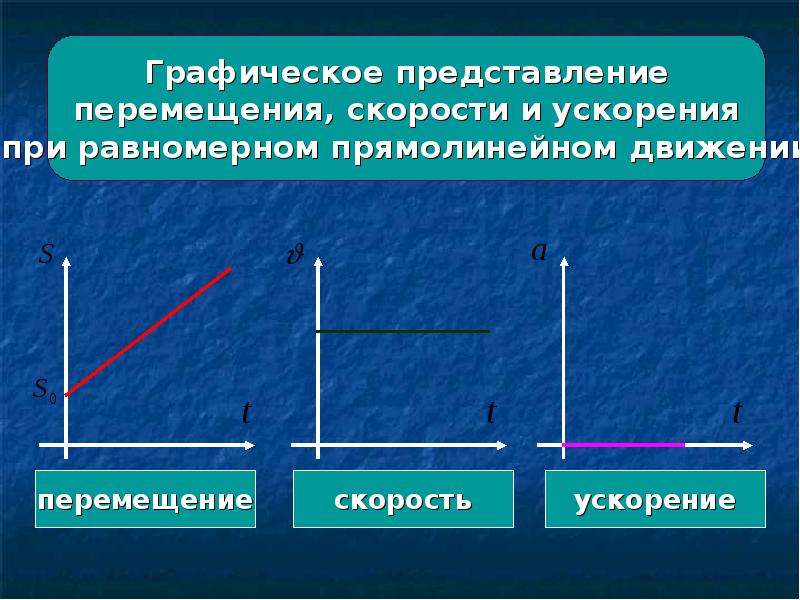 Какое движение прямолинейное. Графическое представление равномерного прямолинейного движения. Ускорение при равномерном прямолинейном движении. Графическое представление пути скорости и ускорения. Условия прямолинейного движения.