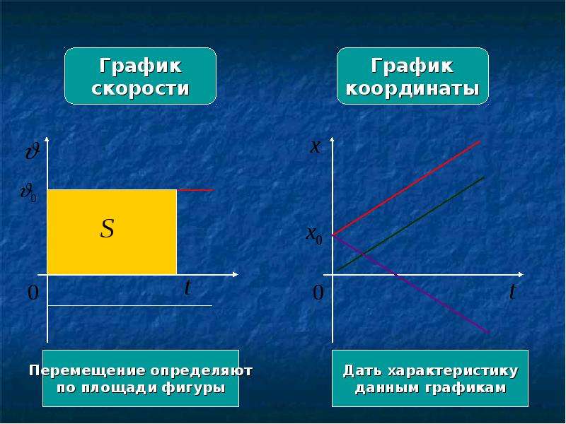 Координаты перемещения. График перемещения и координаты. График перемещения и график координаты. Перемещение координат. График координаты при равномерном прямолинейном движении.