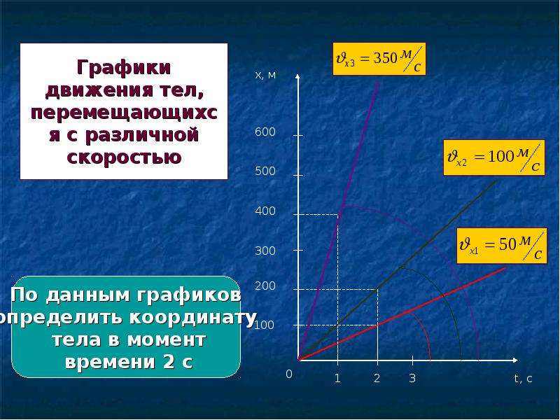 Равномерное прямолинейное движение решение задач 10 класс. Графики движения. График прямолинейного движения. График скорости равномерного прямолинейного движения. Прямолинейное движение на графике.