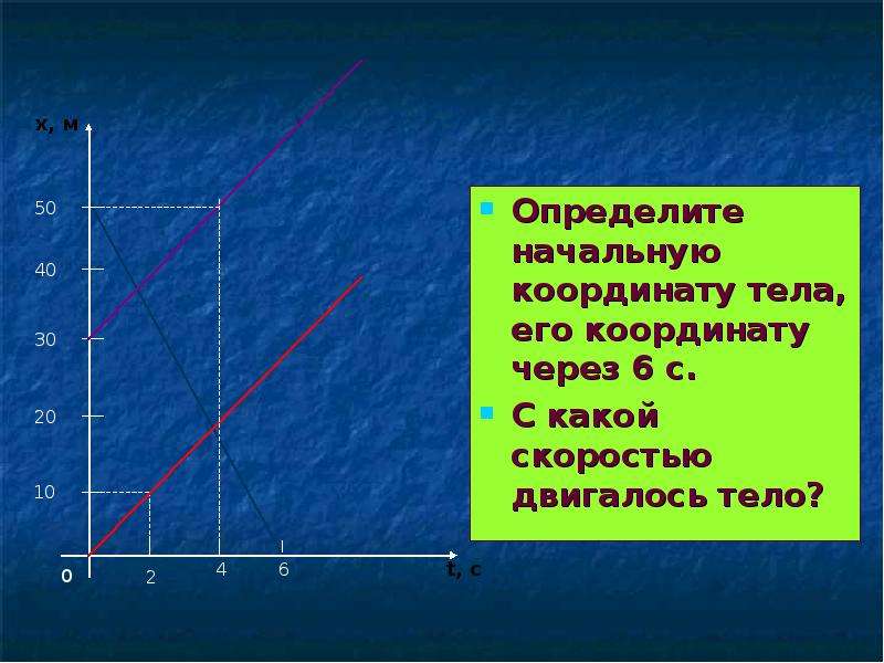 Определите начальную. Начальная координата тела. Как найти начальную координату. Определить начальную координату. Начальная координата тела формула.